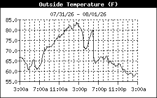 Outside Temp History